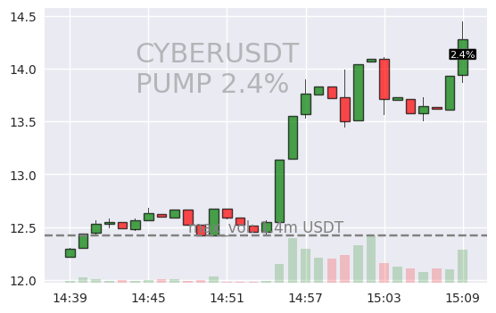 #CYBERUSDT #PUMP #crypto #alerts #binance

RIGHT NOW 🚨 2024-03-08 15:09:51

🟩 CYBERUSDT is up 2.4% during last minute on Binance Spot.

Current 1m volume: 952586USDT