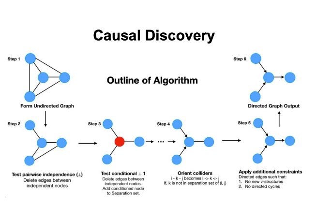 What is Causal Discovery?

1. Focus: It primarily involves identifying causal relationships from data. The goal is to discover which variables cause changes in others, often from observational data where controlled experiments are not feasible.

2. Methods: It uses statistical