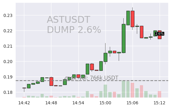 #ASTUSDT #DUMP #crypto #alerts #binance

RIGHT NOW 🚨 2024-03-08 15:12:45

🟥 ASTUSDT is down 2.5% during last minute on Binance Spot.

Current 1m volume: 296629USDT