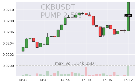 #CKBUSDT #PUMP #crypto #alerts #binance

RIGHT NOW 🚨 2024-03-08 15:12:46

🟩 CKBUSDT is up 2.5% during last minute on Binance Spot.

Current 1m volume: 314800USDT