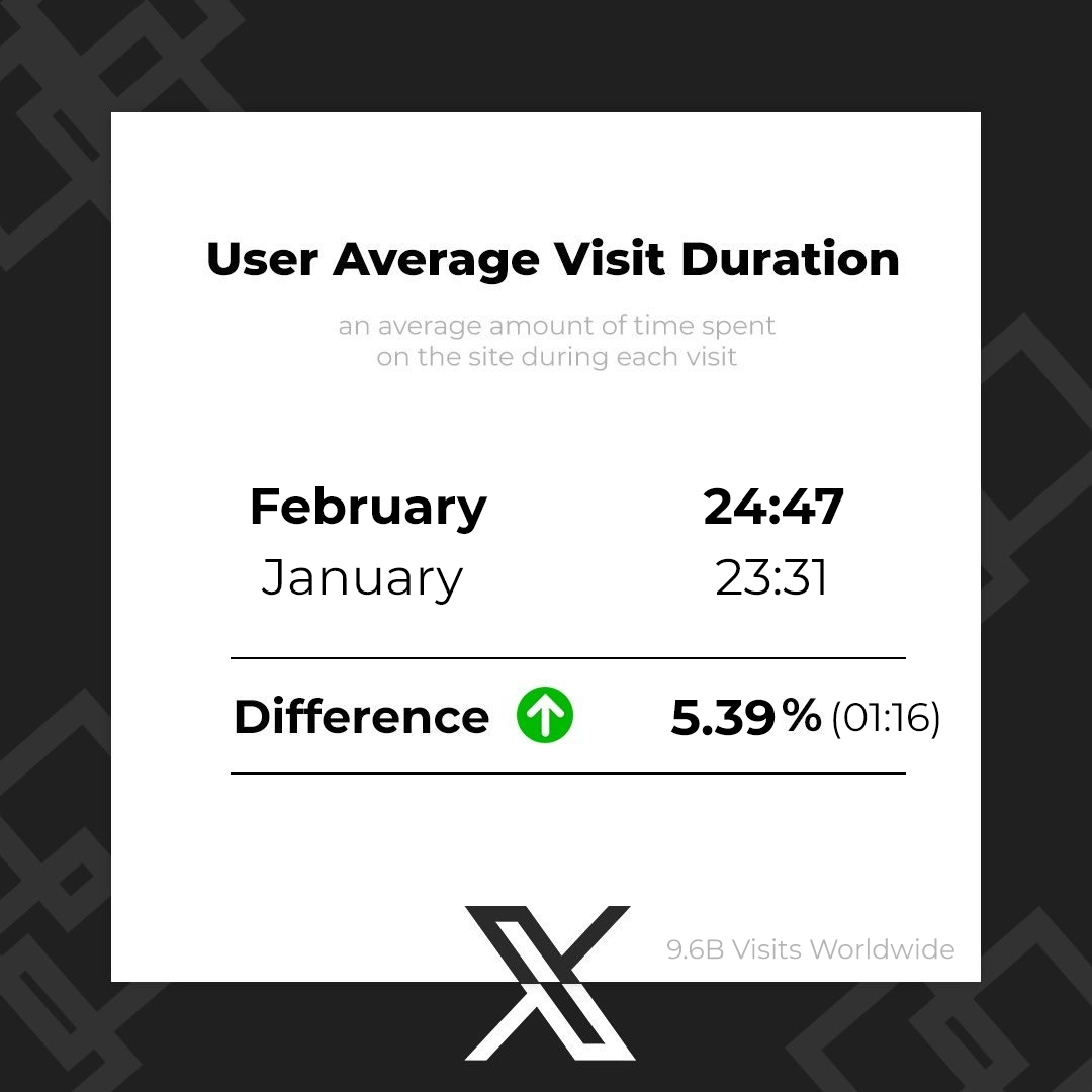 cb_doge's tweet image. 𝕏 Traffic Update

Average visit duration is up by 5.39%. People are spending more time on the platform. 🔥