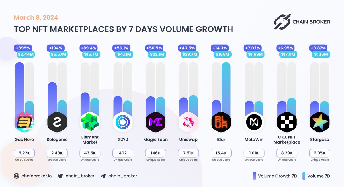 chain_broker's tweet image. ✨ TOP NFT MARKETPLACES BY 7 DAYS VOLUME GROWTH

@MagicEden, @Element_Market, and @blur_io with the largest unique users interactions

$SOLO #X2Y2 $UNI $BLUR #NFT