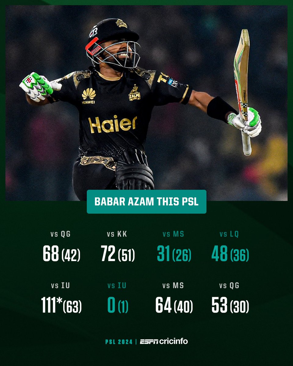 Babar Azam this #PSL2024: 
◾ Most runs
◾ Most fours 
◾ Most 50+ scores 
◾ SR of 154.67
◾ Highest individual score 

D.O.M.I.N.A.N.C.E