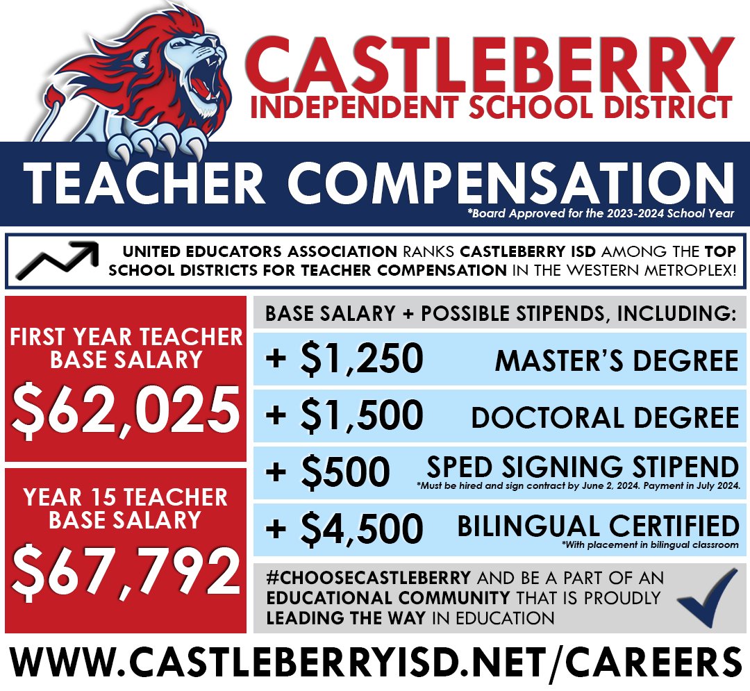 Castleberry ISD is on the lookout 👀 for teachers! The district offers competitive compensation packages -- @ueatexas ranks #castleberryisd among the TOP school districts for teacher compensation in the western metroplex. 📚👩‍🏫 Learn more/apply >> castleberryisd.net/careers