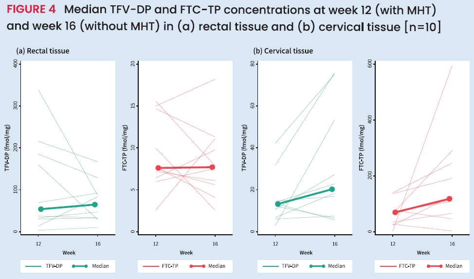 InteraccionsVIH's tweet photo. iMACT: hombres trans PrEP oral diaria con F/TAF. Tto hormonal masculinizante no modificó las conc. plasmáticas de TAF,TFV,FTC ni conc. intracel. TFV-DP y FTC-TP activos en PBMC o tj rectal PERO en tj cervical conc significativamente menores. P1146 #CROI24 @GeSIDA @GrupoAF_VIH_SEF https://t.co/PTlezwDsNu