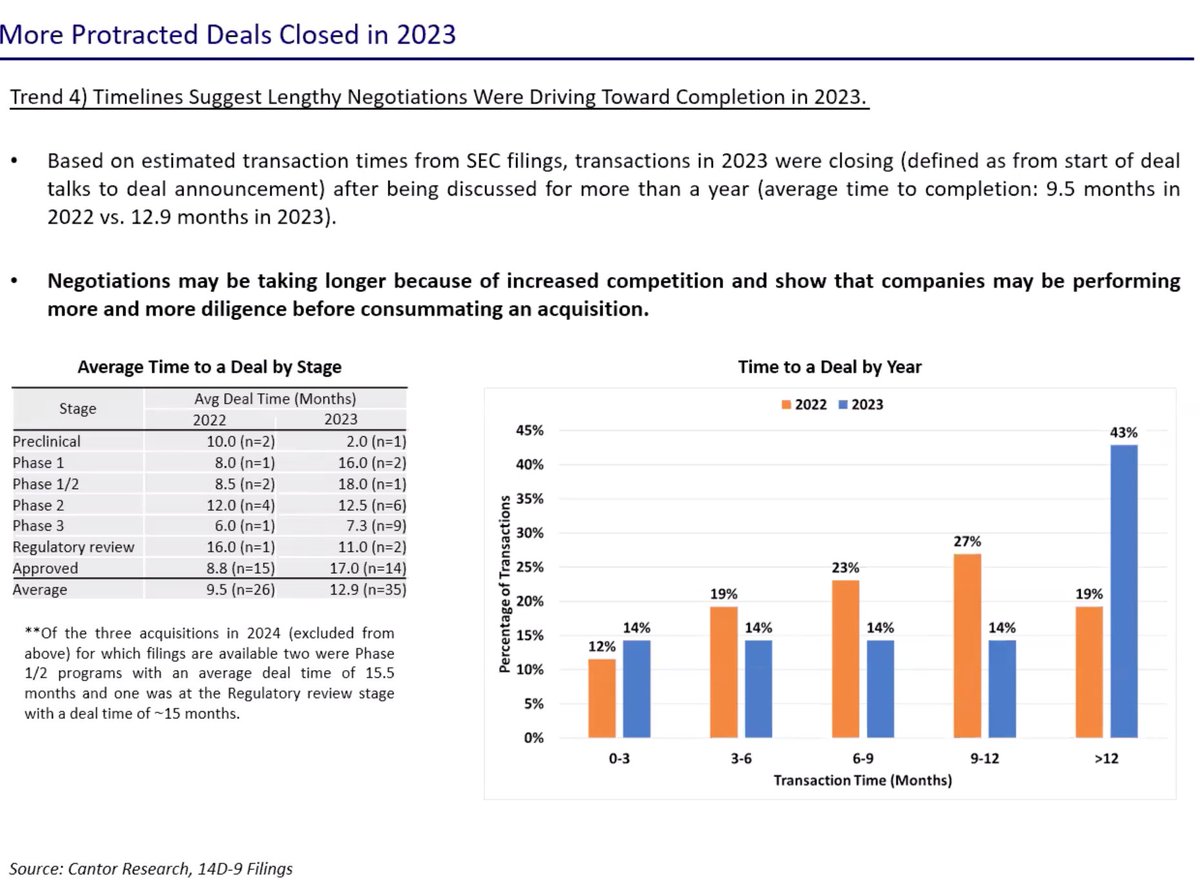 JPZaragoza1's tweet photo. From Cantor: biotech M&amp;A transactions took an avg of 12.9 mos in 2023. From start of deals talks to deal announcement. Assume deal talks start after data, confirming this and how long after data. https://t.co/FrVTkJiekN