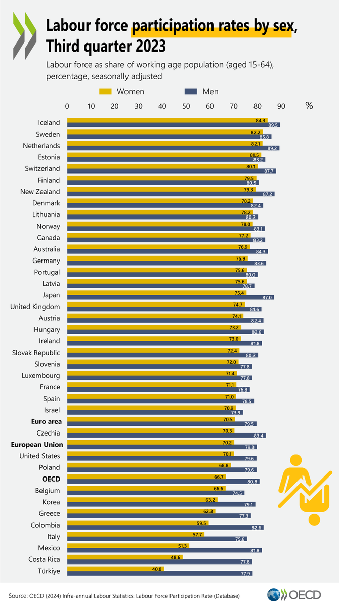 AlperUcok's tweet photo. #8Mart 
Türkiye'de kadınların işgücüne katılım oranı %40.8 ile OECD ülkeleri arasında en altta. OECD ortalaması %66.7... https://t.co/KJAgpVPiS1
