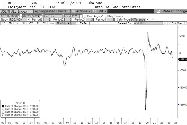 Over the last 3 months the US economy has shed 1.87million full time jobs. That's the largest decline since the GFC, outside the covid lockdowns.