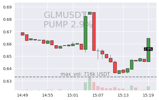 #GLMUSDT #PUMP #crypto #alerts #binance

RIGHT NOW 🚨 2024-03-08 15:19:04

🟩 GLMUSDT is up 2.9% during last minute on Binance Spot.

Current 1m volume: 214396USDT