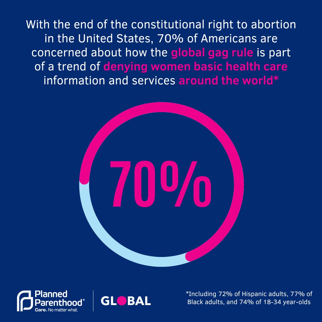 New research released on #IWD24 confirms: A majority of Americans want to end the #GlobalGagRule, a US policy that blocks access to essential health care &amp; info for women around the world. We will continue to work so everyone can get the care they need, no matter where they live.