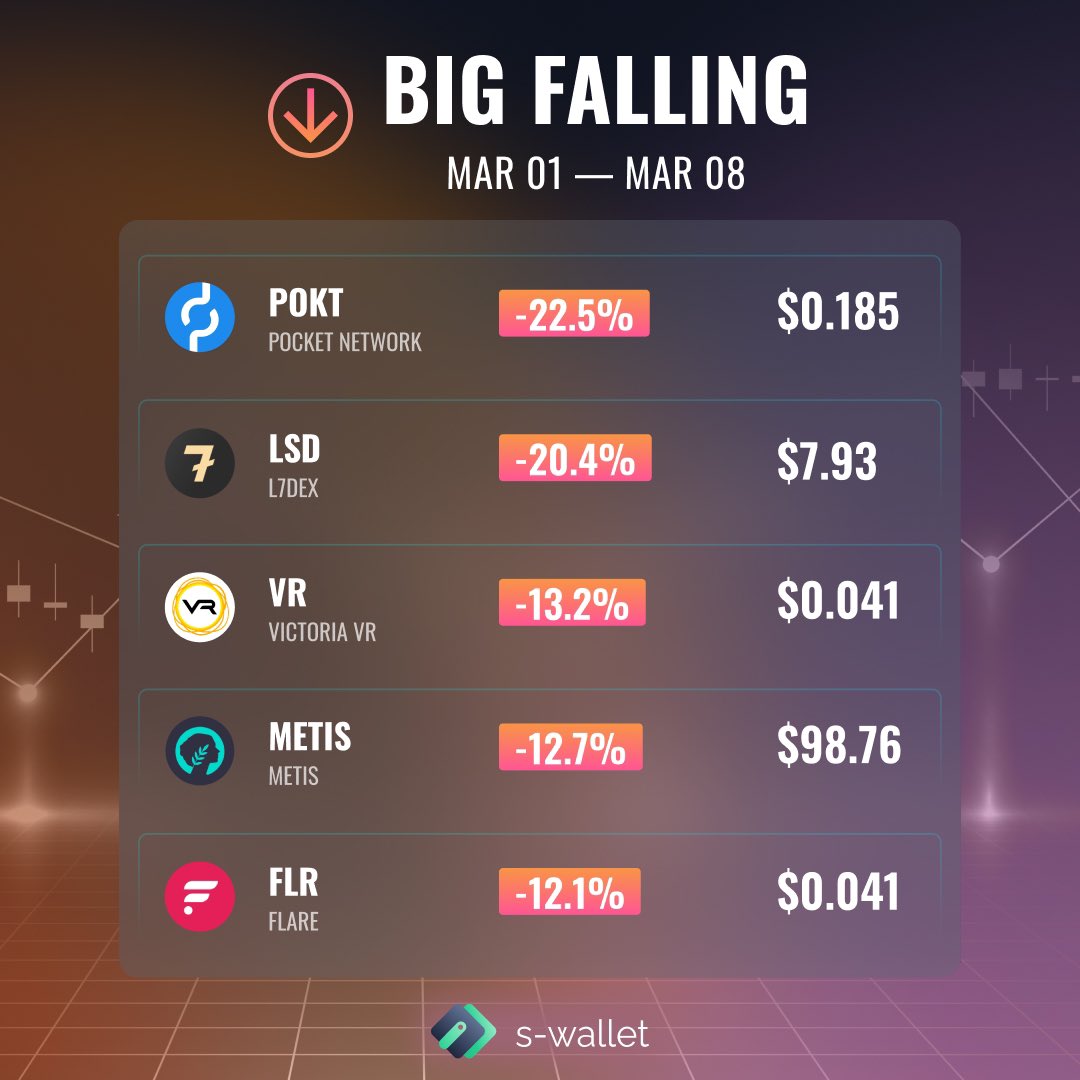 📊 The brightest ups and downs of cryptocurrencies of the week Collected for you the list of cryptocurrencies that showed the biggest ups and downs 📊 Join S-Wallet ⬇️ 🔗 s-wallet.ai