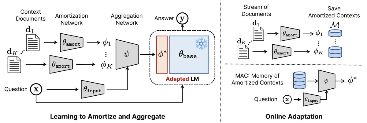 Want to keep your LLM up-to-date without expensive re-training? ➡️We introduce a new, easy-to-use retrieval method that allows Q&A on thousands of new documents without any parameter updates during inference. ⏲️ 📰 Paper: arxiv.org/abs/2403.04317 🔗 Code: github.com/jihoontack/MAC