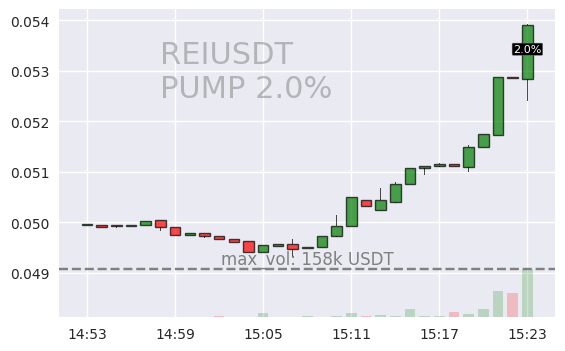 #REIUSDT #PUMP #crypto #alerts #binance

RIGHT NOW 🚨 2024-03-08 15:23:26

🟩 REIUSDT is up 2% during last minute on Binance Spot.

Current 1m volume: 158935USDT