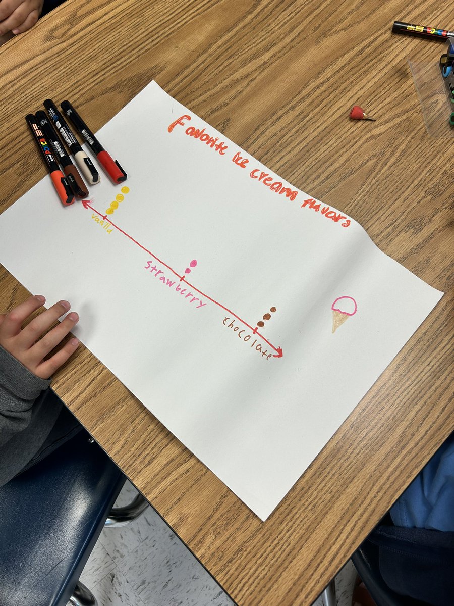 MsEscamilla12's tweet photo. Data Analysis fun! My students having fun creating their own Frequency Tables and Dot Plots😊 learning to collect, organize, display and interpret their data. #mathematicians #PISDMathChat https://t.co/CsTbqQkqRB
