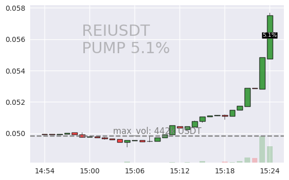 #REIUSDT #PUMP #crypto #alerts #binance

RIGHT NOW 🚨 2024-03-08 15:24:27

🟩 REIUSDT is up 5.1% during last minute on Binance Spot.

Current 1m volume: 271279USDT