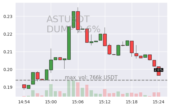 #ASTUSDT #DUMP #crypto #alerts #binance

RIGHT NOW 🚨 2024-03-08 15:24:35

🟥 ASTUSDT is down 2.5% during last minute on Binance Spot.

Current 1m volume: 207901USDT