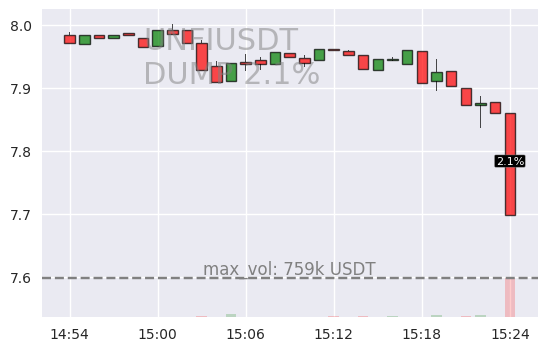 #UNFIUSDT #DUMP #crypto #alerts #binance

RIGHT NOW 🚨 2024-03-08 15:24:49

🟥 UNFIUSDT is down 2.1% during last minute on Binance Spot.

Current 1m volume: 759369USDT