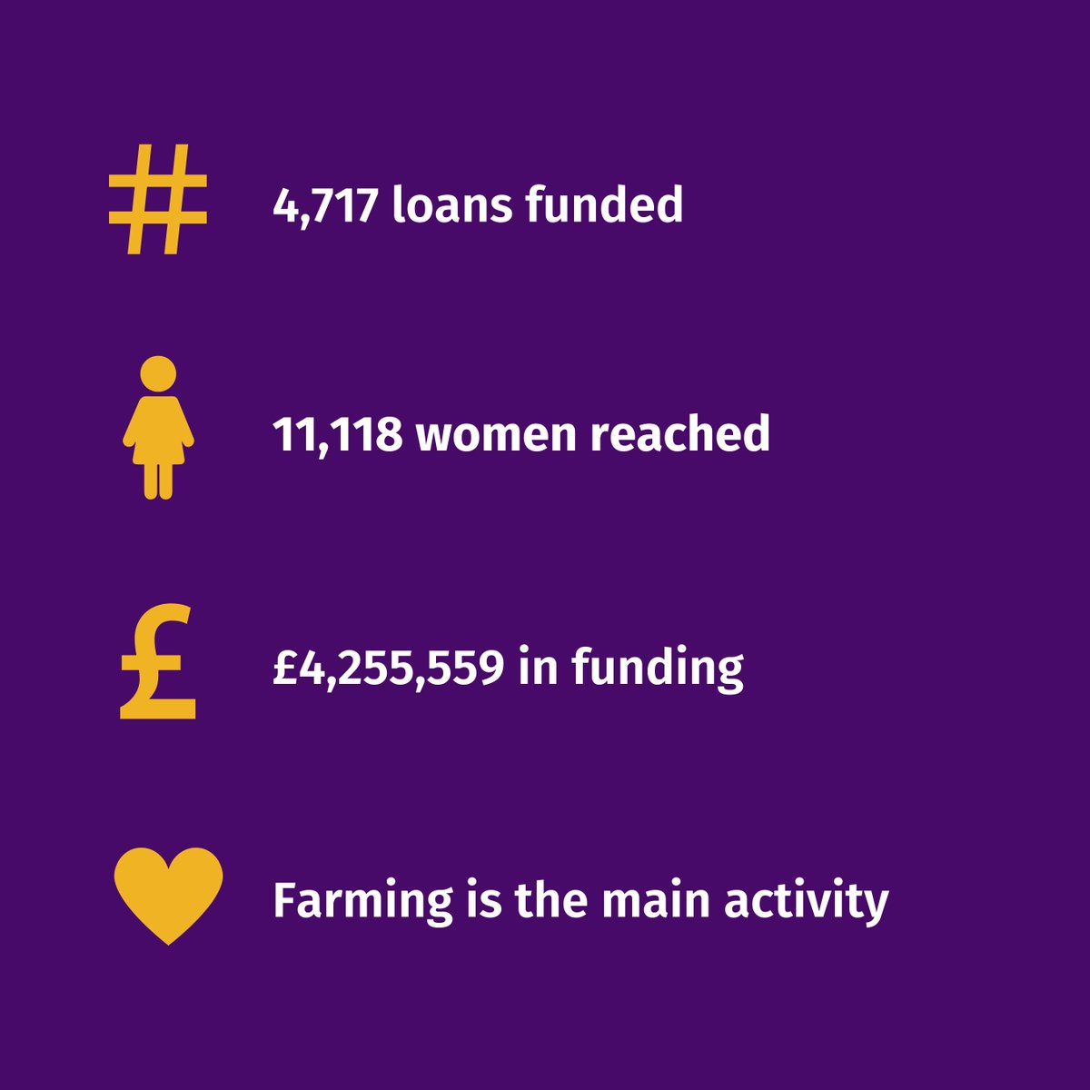 Despite systemic barriers, Lendwithcare focuses on supporting women through microfinance. Here is a snapshot of our funding landscape for female entrepreneur loans over the past year. Join us in empowering female entrepreneurs this #IWD 👉 lendwithcare.org