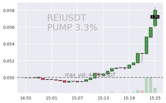 #REIUSDT #PUMP #crypto #alerts #binance

RIGHT NOW 🚨 2024-03-08 15:25:27

🟩 REIUSDT is up 3.3% during last minute on Binance Spot.

Current 1m volume: 157759USDT