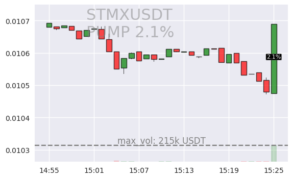 #STMXUSDT #PUMP #crypto #alerts #binance

RIGHT NOW 🚨 2024-03-08 15:25:55

🟩 STMXUSDT is up 2.1% during last minute on Binance Spot.

Current 1m volume: 215627USDT