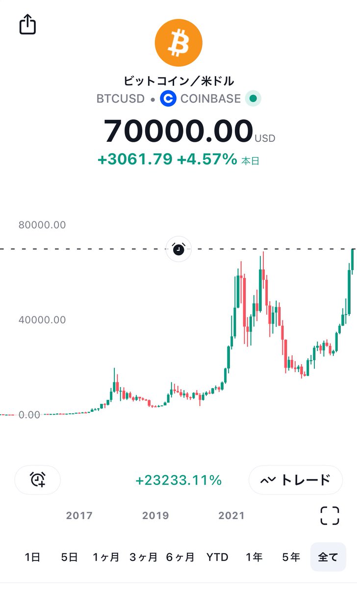 速報】㊗️ビットコイン、70,000ドル突破！🎉
