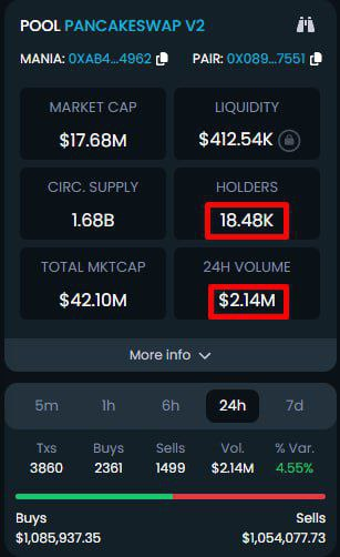 ScapesMania's tweet photo. 🚀 ScapesMania's debut trading day rocked!

📈 18.4K holders attracted
💰 Over 2,500 buys
📊 $2.25M trading volume
🔥 Top position in the DEXTools' Hot Pairs list!

Unlike short-lived ICO projects, we're here for the long haul, committed to growing alongside our community.

🌐 Holders are flooding in, resonating with our vision. 🌱 Long-term confidence rising, bright future ahead! ✨