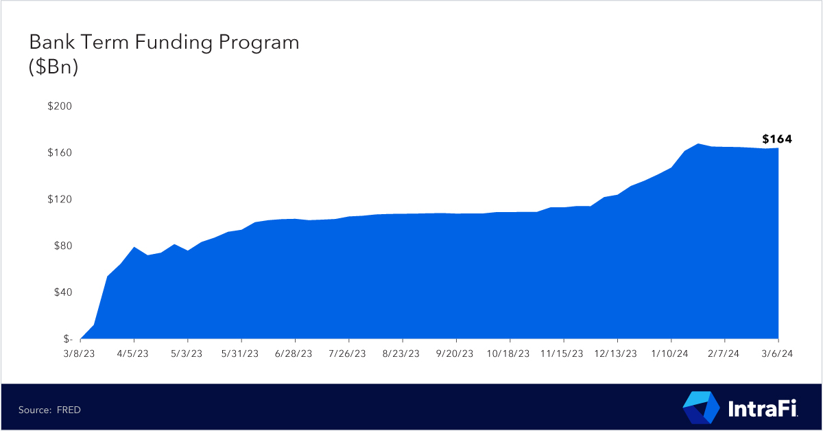 Ahead of the expiration of the Bank Term Funding Program (BTFP) on March 11, participants hold $160bn+ of advances. #Banks will need to seek funds from other sources to repay the #loans as they mature over the next 12 months.