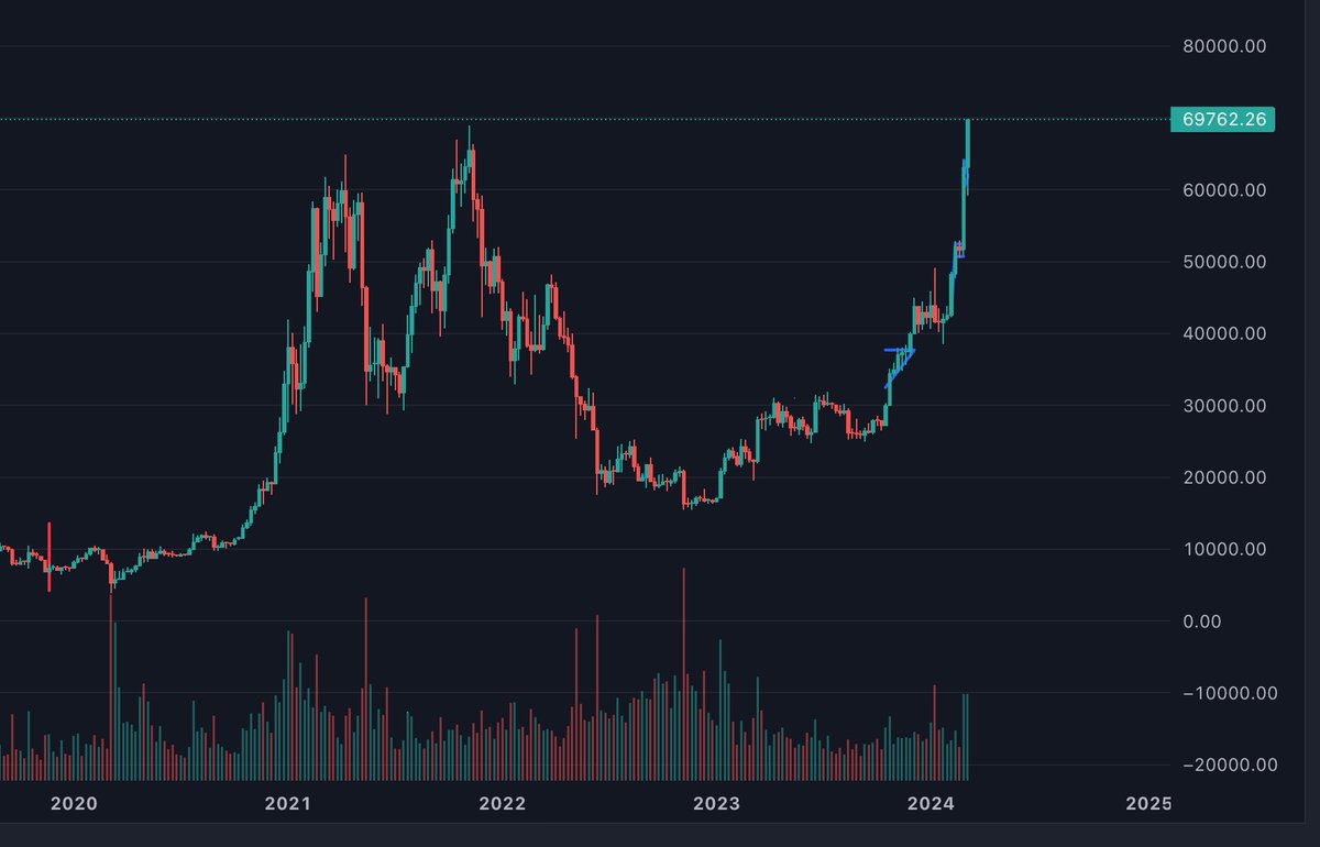 New #Bitcoin #BTC All-Time High 🎉🎉🎉