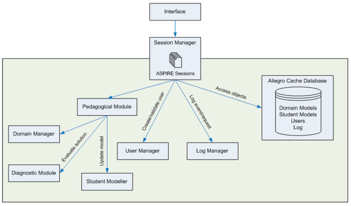 #mdpiforecasting Article Developing Personalised Learning Support for the #BusinessForecasting Curriculum: The Forecasting Intelligent Tutoring System 👉 lnkd.in/di47rGTX by Devon Barrow, Antonija Mitrovic, Jay Holland, Mohammad Ali, and Nikolaos Kourentzes