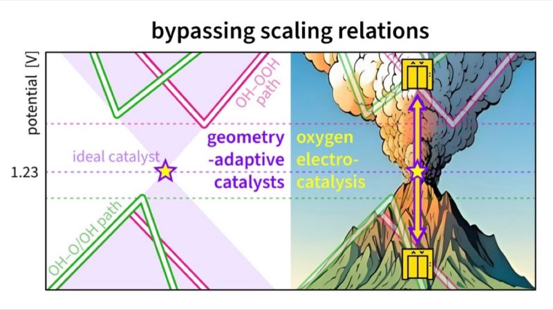 How to get to the volcano top in electrocatalysis?

We answer that question in "Bypassing the scaling relations in oxygen electrocatalysis with geometry-adaptive catalysts"
pubs.rsc.org/en/content/art…