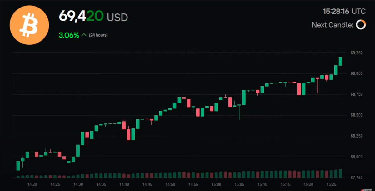 camilacampton's tweet image. It happened 🥹🧡🔥 #Bitcoin