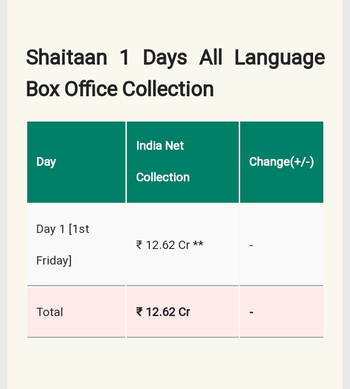 #Shaitaan earned 12.62Cr Nett for Day1 till 9pm. Targetting 15-16 Cr Nett opening for day 1  💥💥💯
@ajaydevgn #Devganfilms @ActorMadhavan