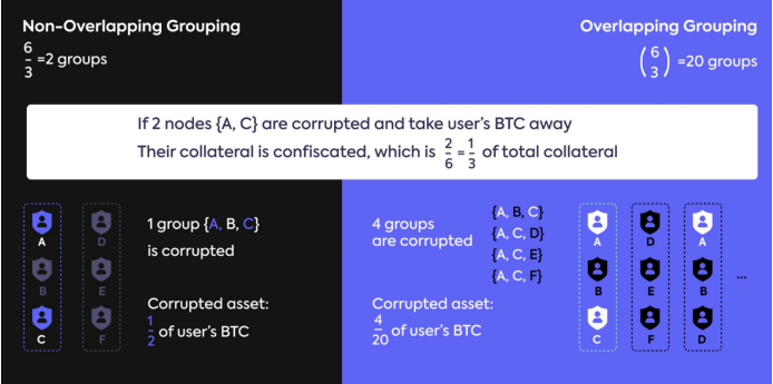 MinanananaY's tweet photo. 📌和众多BTC项目一起释放 #BTC 8000亿美金潜力

BTC新的Layer2项目@Mirror_L2可以开始最早期零撸啦！ 🍖又是个大肉，向钱看向厚赚！

BTC L2生态的造富效应我们从 #merlin 上已经得到验证，错过了merlin早期参与福利的，可以留意 #MirrorL2 了。

他们3.4号刚获得来自 #UTXO（比特币杂志投资部门）、Conflux 和 IMO Ventures 的首轮融资。

据悉这个项目的团队成员都是来自微软、谷歌、麻省理工学院、清华大学姚班、三星、现代、Conflux、Decus等这些顶级企业。强背书不会差。

本篇是【项目详细易懂的介绍】以及【项目早期参与零撸教程】，快点赞收藏📝开撸吧！

一、MirrorL2是什么？

Mirror L2 是一种去中心化权益证明 (POS) 的BTC L2，兼容 EVM 和智能合约，使用 BTC 作为 gas， 依靠从 BTC L1 中质押资产来保证 L2 的安全,。

二、为什么MirrorL2会诞生？

目前市面上有56,300种独特的 #BRC20 代币，由306,400个地址持有，总市值达到1.11万亿美元。
在过去的14年中，BTC积累了8700万个UTXO。
自BRC20引入以来，UTXO的数量激增至1.4亿个。
BTC生态系统的快速增长对BTC网络造成了显著压力，这常被描述为“DDOS攻击”。

这个时代呼唤BTC L2网络来扩展BTC生态系统。

让BTC L1做它最擅长的事情，允许BTC L2处理L2的事务。
 BTC没有智能合约，无法直接访问DApps，如交换、借贷、借入、衍生品交易等。
所以尽管BTC上的资产潜力超过8000亿美元，但大部分潜力仍未被挖掘。
我们需要更多去中心化的解决方案，通过透明、开放、安全且处理速度快、成本效率低的解决方案，来成功扩展BTC L2生态系统。
以往市场上存在的BTC L2解决方案在去中心化、安全性、智能合约支持和兼容性方面各有局限，无法全面满足日益增长的市场需求和安全性要求。
因此，Mirror L2通过引入一种去中心化、安全且功能丰富的L2网络来解决这些问题，促进BTC生态系统的可持续发展。

三、MirrorL2比其他BTC L2的解决方案优势在哪？

MirrorL2围绕安全做文章

-高度去中心化，增强安全性：通过POS机制和去中心化的节点选举过程，确保了网络的去中心化和安全。
任何人只要能够通过社区信任获得足够的支持，就可以参与到网络的治理和维护中，促进了广泛的社区参与，还增强了网络对于潜在攻击的抵抗力。

节点必须抵押资产以参与选举，这一机制鼓励了节点的负责任行为，因为任何恶意行为都可能导致抵押资产的损失。Mirror L2保证了网络的去中心化和参与的公平性，与依赖中心化机构或特定少数节点管理的方案形成鲜明对比。

-全面的安全保障：Mirror L2 弄了BTC L1资产的全额抵押和复杂的多签名组方案，提供了强大的安全保障。这一点超越了许多其他解决方案，它们要么在安全性方面有所妥协，要么未能充分利用去中心化的优势。

-智能合约和EVM兼容性：与仅支持基本交易或具有有限智能合约能力的L2解决方案不同，Mirror L2实现了完全的EVM兼容性，支持复杂的智能合约和丰富的DApps生态，大大扩展了BTC的功能和应用场景。

-流动性和资产互通：使用BTC作为燃料，通过将BTC L1资产映射到L2，并使这些资产能够自由地在两个层之间流动，Mirror L2解决了资产流动性和互操作性的问题，L2反过来增强L1，提高对BTC的需求

四、MirrorL2团队背景

Mirror L2由一支拥有强大学术背景和丰富实践经验的高技能技术团队创建，团队成员来自于清华大学姚班、微软研究院、摩根大通、三星和Decus等知名机构和顶尖公司。
其中，David Khosroshvili担任ETHDenver的导师，同时也是Maxin Finance的首席执行官兼联合创始人，以及WiFisher的执行董事长和创始人。
Daniel Cuche则是智利驻韩国大使，并在现代汽车担任要职。
团队还包括广阳，他既是清华大学姚班的学士，也拥有博士学位，以及赵华陈，他是北京大学的学士，曾在微软研究院工作。这样一支跨学科的团队为Mirror L2项目提供了坚实的技术和战略支持。

五、代币经济

 $MIRR 是Mirror L2的治理代币，用于整个L2的治理。 
$MIRR 治理代币的总供应量为10亿，分配如图：

六、早期参与有两种方式，节点选举和撸积分

-节点选举的参与获利方式

Mirror L2在3月6日开始了节点选举，创建数百个节点并授予MIRR代币的购买权。
数百个当选的节点投资者成为网络的托管者和贡献者，目的是促进透明、公平和开放的去中心化交易环境。

目前已有200-300家有影响力的节点投资者表示有兴趣参与，包括RockX、Outland、MrBlock、VicTalk等。
任何人，无论是个人KOL、组织、媒体实体还是项目，都可以成为节点投资者。
获奖节点将获得 120,000 美金到 30,000 美金不等的期权奖励

节点通过社区通过四轮选举选出，逐步增加节点数量至100、300、600和1000。

第一轮选举出100个节点。 节点权利：当选节点将拥有最多1,00W个 $MIRR 或最少25W个 $MIRR 的认购期权，首轮行权价为0.12美元。

后续轮次的行权价格将根据当时的市场价格逐渐调整。节点代币将在12个月的归属期内按月分配。

节点责任：为确保安全，节点必须至少向Mirror通道抵押1个BTC，并作为去中心化网络的托管者12个月。

从冠军到第100名的当选节点的认购期权分配情况如图

🎯参与第一轮节点选举规则：

1、发送意向书至node@mirrorl2.com 进行自我介绍附上简短的介绍和相关社交媒体账号（如果有）。

2、确认的候选人将被列在官方网站的候选节点名单上，到时候选人需要在自己的社交媒体上宣布候选海报。

截止2024年3月31日：投票期间，所有社区用户可以在Mirror L2官方网站https://t.co/NmYrmAiDxf上投票。
票数前100的节点将自动当选。一旦当选，技术团队将协助搭建节点。

-零撸赚取MIRR用户积分参与获利方式

1、首先关注官推：@Mirror_L2
2、加入官方TG群：https://t.co/Bhn4rrr42m
3、进入官网 https://t.co/Ns0ucfP19L

点击上方【User Campaign】，绑定推特，做任务

目前有三个任务：

-节点选举投票：总共可以积10分，投满30票可以拿10分，少于30票拿3分 

-推特任务：转发官方的推文，可以获得3分 

-邀请得积分：这个可以拿两级积分，一级邀请人是50%，二级邀请人是20%。
 
即将推出测试网，参与可以获得10分

感兴趣的话赶紧把任务做起来吧！BTC生态的确是前景大好有利可图，不要怕麻烦，收钱的时候会很快乐的！

 🩷写文不易，看到这里点个赞吧~如有不对欢迎纠正补充