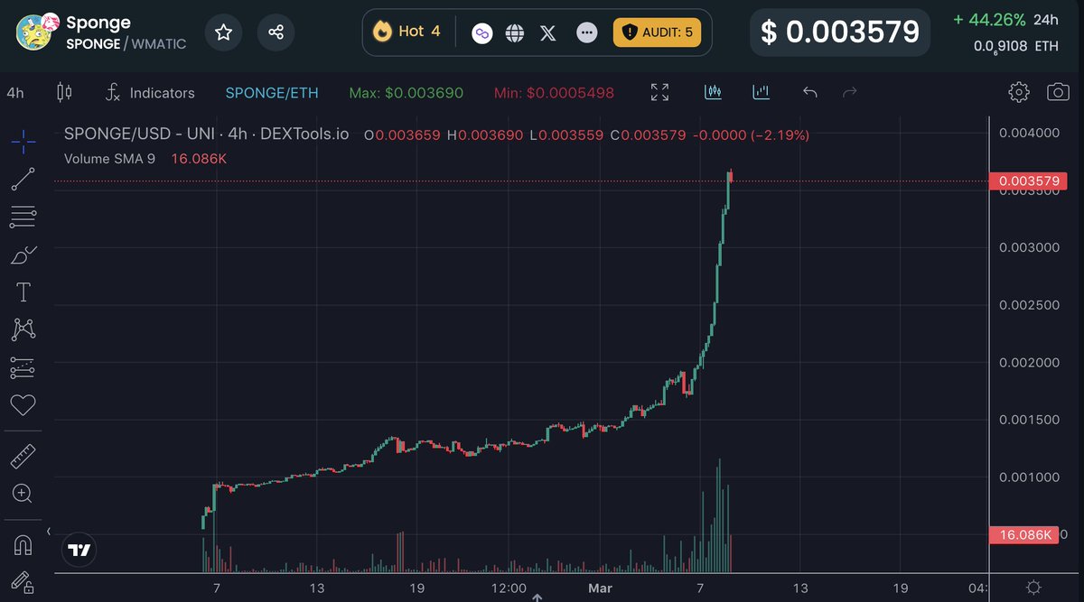 LFGGG, #SPONGERS! 🧽🔥 

We're absorbing all that damp. 💦

👉 Current Price: $0.0036
👉 Price increase: 43.5% (24 hours)

Get ready, $0.004 incoming! 🚀🚀🚀

$SPONGE #SpongeV2 #MemeCoinSeason #100x