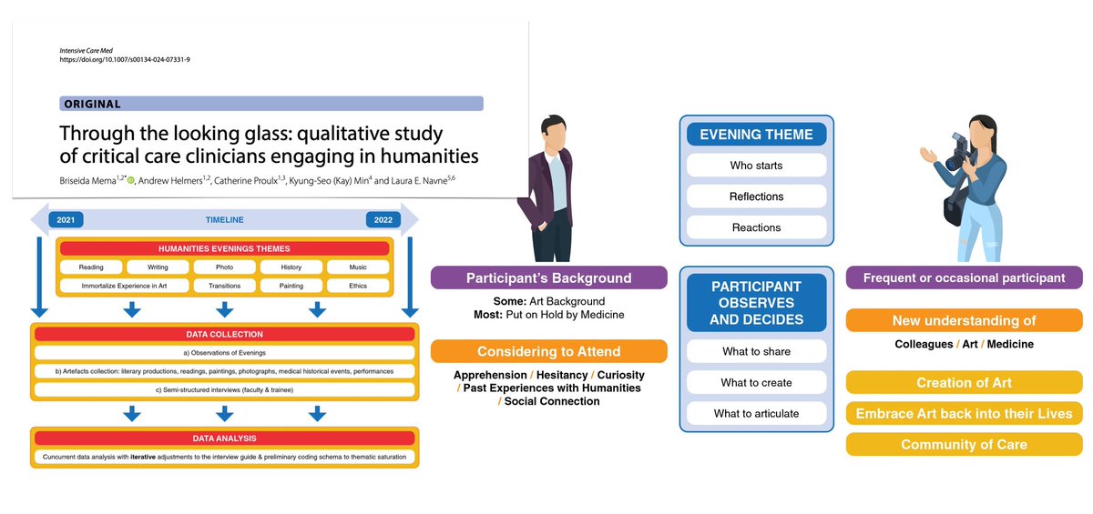 Critical care clinicians & medical humanities?? Humanities may impact personal/collective resilience and well-being by facilitating creation, reflection and meaning-making of challenging clinical work and building strong bonds between colleagues. 🔓 rdcu.be/dADVg