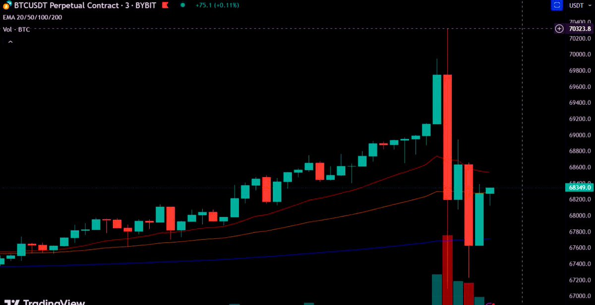 bitcoin just had it's first smell of the 70k region, after getting some momentum it will break 75k within 2 weeks