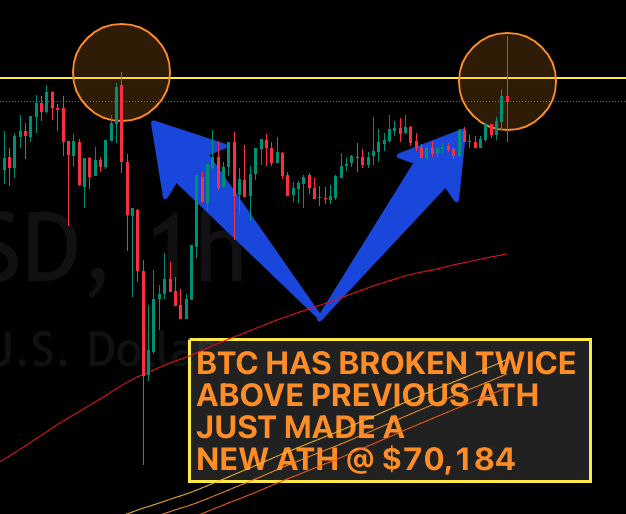 ATXCrypto_'s tweet photo. 🚨 BREAKING NEWS: 
#BTC shatters records, hitting a new ATH of $70,184 - TWICE in one week, just before the halving! 🚀

#BullMarket2024 #HowHighDoesItGo #AltsRally https://t.co/XJd1H60tCn
