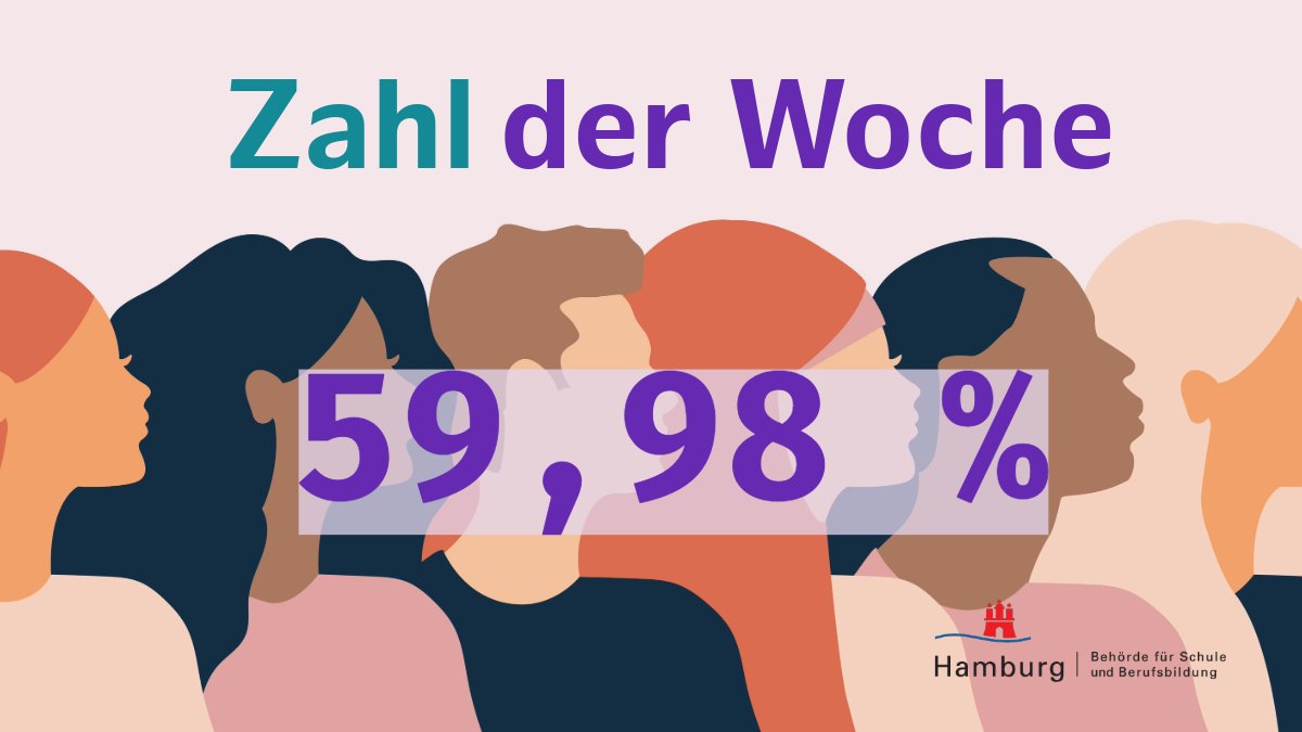 #ZahlderWoche: 59,98 % - So hoch ist laut @abendblatt der Anteil der weibl. Führungskräfte in der Schulbehörde. In nur 4 der 11 Hamburger Behörden hätten Frauen in den Toppositionen des früheren höheren Dienstes die Oberhand. Spitzenreiter: die @hh_bsb mit rund 60 %! #Frauentag