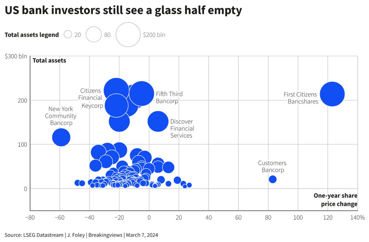 CustomersBank's tweet photo. A year after SVB’s collapse, @Reuters looks at the causes. They identified $CUBI and two other lenders as notable exceptions that increased share value since Mar. ‘23. Four-fifths of banks in the FR U.S. Banks Index have lower share values now. Read more. https://t.co/qIjnaymJH1 https://t.co/Ca7VVi8cDI