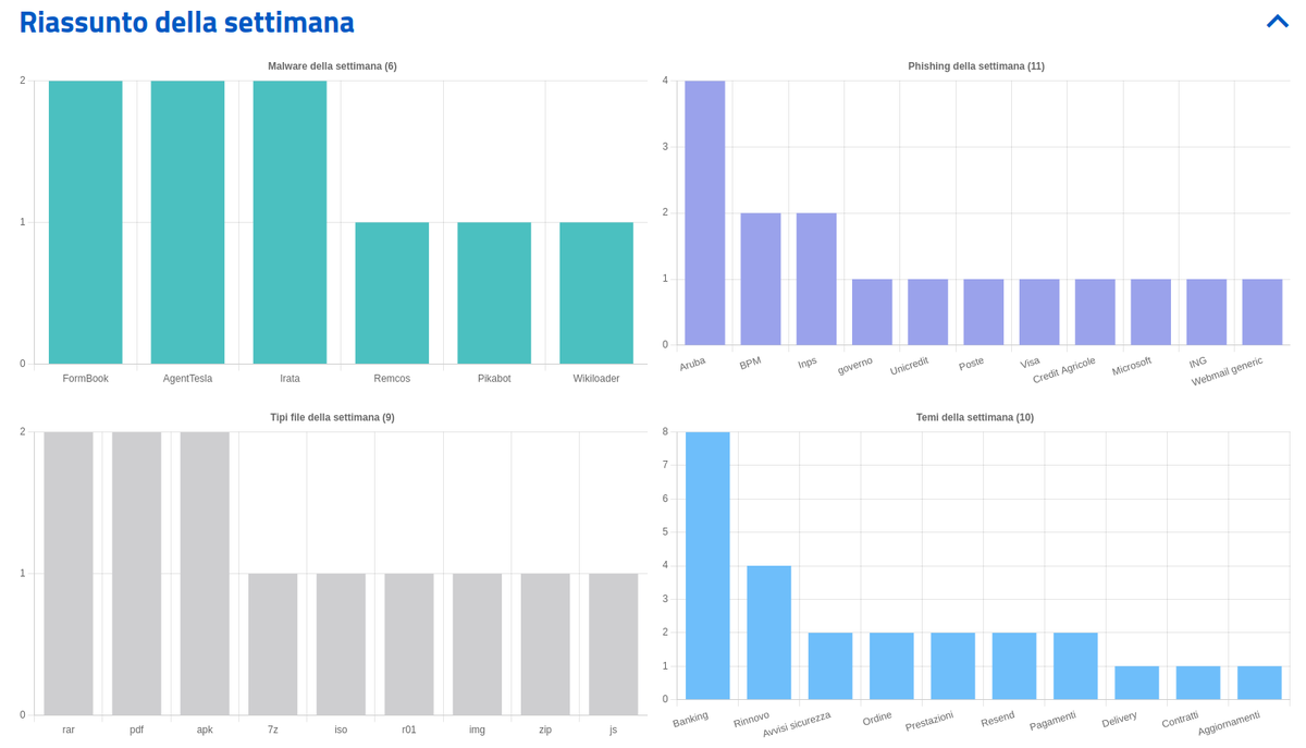 Sintesi riepilogativa delle campagne malevole nella settimana del 02 - 08 Marzo 2024 ➡️ Attacchi a dispositivi #Android ITA con malware #Irata ➡️ Phishing #Adattivo ulteriormente perfezionato 💣 #IoC 234 🦠 #Malware 6 🐟 #Phishing 11 🔗 cert-agid.gov.it/news/sintesi-r…