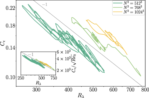¡Hoy publicamos un nuevo paper, esta vez en <a href="/PhysRevLett/">Physical Review Letters</a>! <a href="/ZFlorenciaN/">Florencia Zapata</a> llevó adelante este estudio junto con @pablocobelli y conmigo en <a href="/Fisica_UBA/">Física UBA</a>, con <a href="/sofiaangriman/">Sofía Angriman</a>, y con colegas de <a href="/CNRS/">CNRS 🌍</a>: Variaciones en la turbulencia producen clústering extremo doi.org/10.1103/PhysRe…