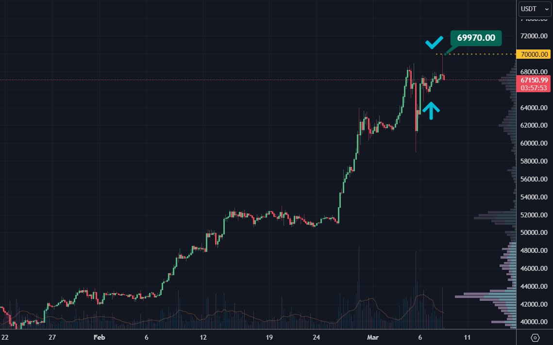 🛒 I mostly took Buys on #Bitcon over the past few days, after that sharp rebound.🚀
Sold my last Buy right at 70k (69,970).
I don't feel very confident with additional $BTC Buys/Longs at the moment. ⚠️‼️