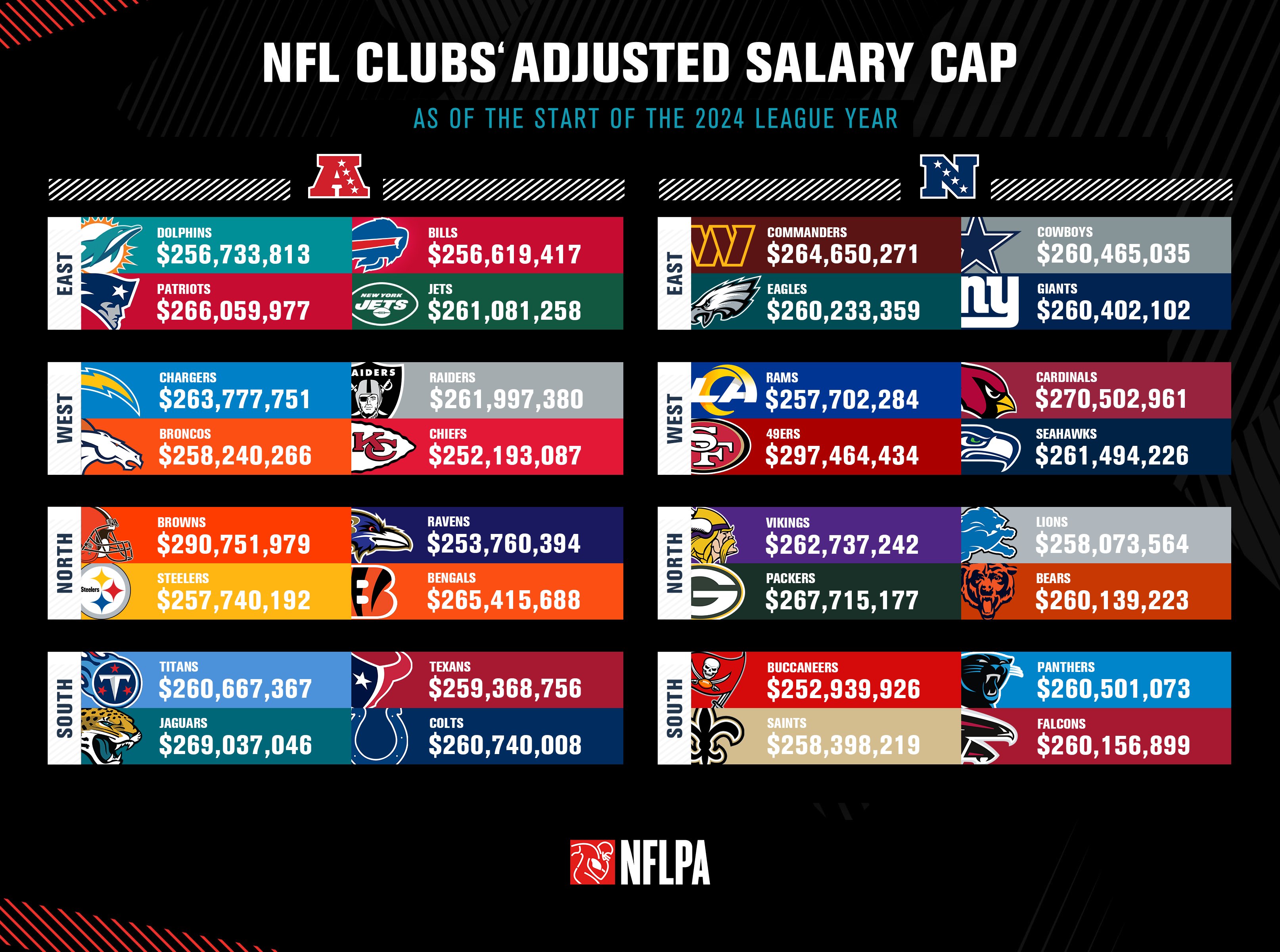 Nfl teams under clearance the salary cap