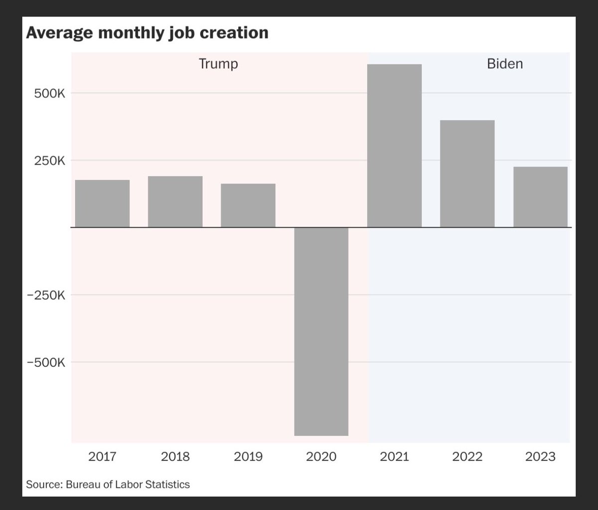 The job numbers keep crushing. How long can they go on saying Americans are hurting when more jobs have been added under Biden than any president since Carter?