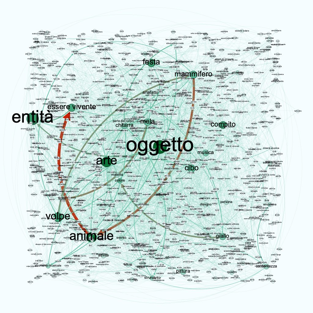 #wordladders, the mobile app developed by Abstraction, collects language data, here represented as a graph, showing the semantic relation IS-A between a word and another, produced at least by 5 users (Italian players here). Andrea Ravelli, postdoc at Abstraction, is working on it