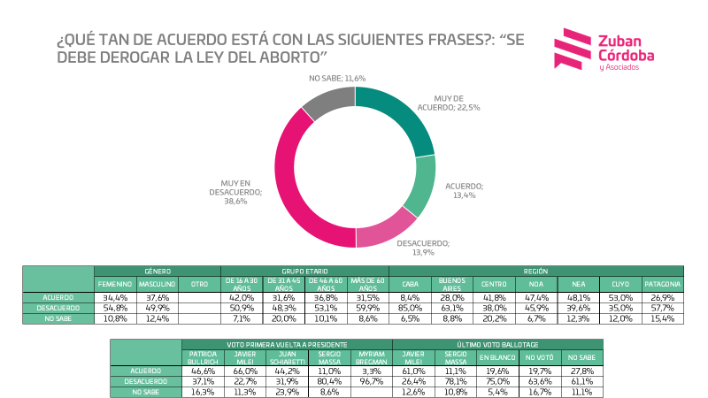 gustavolcordoba's tweet photo. De nuestra #EncuestaArgentina del mes de febrero pasado, aportamos dos datos que tienen relevancia con el #8M2024 #MatrimonioIgualitario #IdentidadGenero y rechazo a la derogación de la #IVE @Zuban_Cordoba https://t.co/r6HwJC1j6m