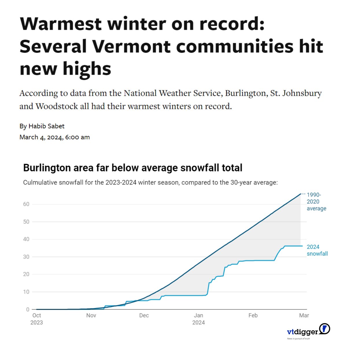 In case you needed another reminder... winters are getting (WAY) warmer. Read more and #KeepVermontCool: vtdigger.org/2024/03/04/war…