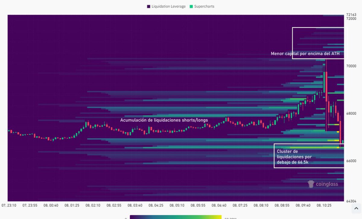 Buenos días con #bitcoin en $70,000!

Y a los 5 minutos en $66k…

Así funcionan las liquidaciones.

Justo cuando los peces pequeños entran a comprar por “miedo de quedarse fuera”, es cuando el precio barre sus posiciones.

Aprende a usar esto a tu favor.

No seas la liquidez.
