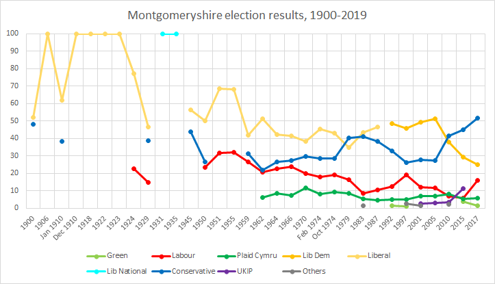 In case you're wondering what could have happened in Montgomeryshire between 2005-10 that made the Lib Dem vote collapse so spectacularly