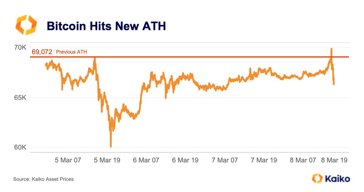 #BTC just hit a new ATH. Our volume-weighted price at 1-minute intervals clocked a high of $69952. On some individual exchanges, this level hit $70k.